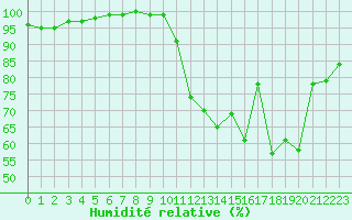Courbe de l'humidit relative pour Orlans (45)