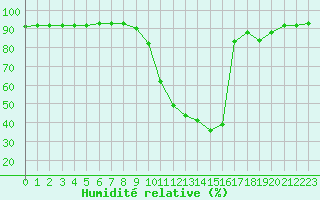 Courbe de l'humidit relative pour Le Vigan (30)