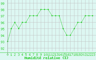 Courbe de l'humidit relative pour Belfort-Dorans (90)
