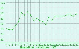 Courbe de l'humidit relative pour Ouessant (29)