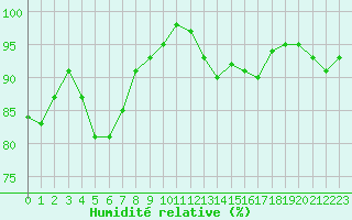 Courbe de l'humidit relative pour Lhospitalet (46)