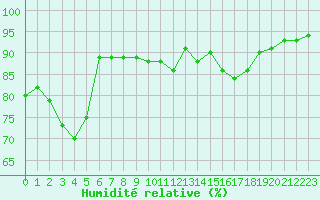 Courbe de l'humidit relative pour Bziers Cap d'Agde (34)