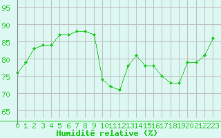 Courbe de l'humidit relative pour Beaucroissant (38)