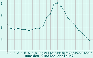 Courbe de l'humidex pour Albert-Bray (80)