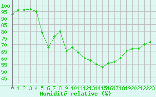 Courbe de l'humidit relative pour Ile d'Yeu - Saint-Sauveur (85)