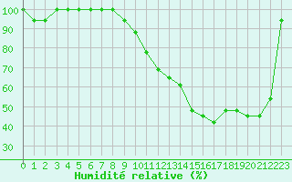 Courbe de l'humidit relative pour Liefrange (Lu)