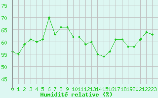 Courbe de l'humidit relative pour Narbonne-Ouest (11)