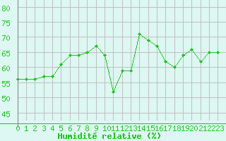 Courbe de l'humidit relative pour Ste (34)