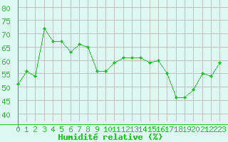 Courbe de l'humidit relative pour Engins (38)