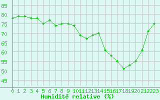 Courbe de l'humidit relative pour Pointe de Socoa (64)