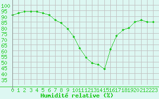 Courbe de l'humidit relative pour Dunkerque (59)