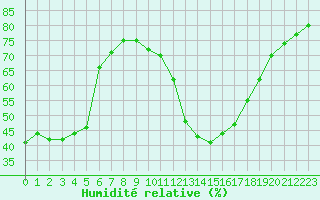 Courbe de l'humidit relative pour Sain-Bel (69)