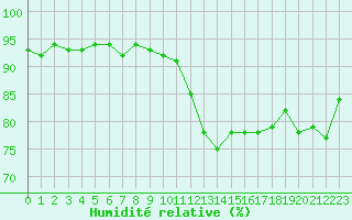 Courbe de l'humidit relative pour Cernay (86)