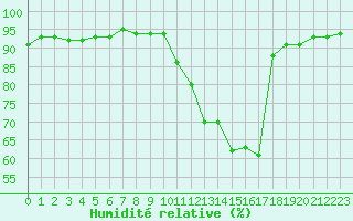 Courbe de l'humidit relative pour Landser (68)