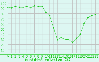 Courbe de l'humidit relative pour Anglars St-Flix(12)