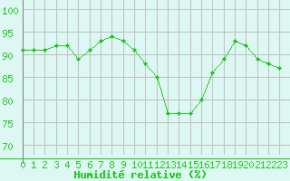 Courbe de l'humidit relative pour Sainte-Ouenne (79)