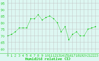 Courbe de l'humidit relative pour Narbonne-Ouest (11)