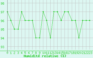 Courbe de l'humidit relative pour Courcouronnes (91)