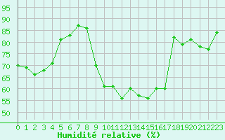 Courbe de l'humidit relative pour Porquerolles (83)