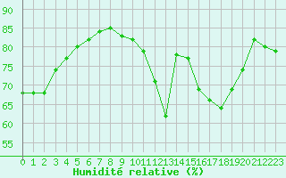 Courbe de l'humidit relative pour Saint-Martial-de-Vitaterne (17)