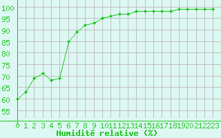 Courbe de l'humidit relative pour Ile de Groix (56)