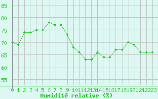 Courbe de l'humidit relative pour Montlimar (26)