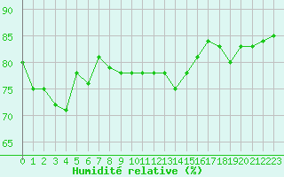 Courbe de l'humidit relative pour Toulon (83)