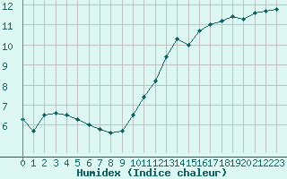 Courbe de l'humidex pour Orlans (45)