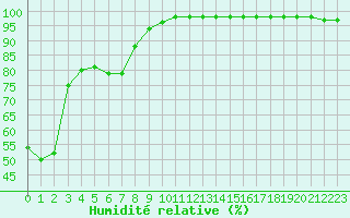 Courbe de l'humidit relative pour Saint-Yrieix-le-Djalat (19)