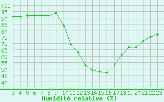 Courbe de l'humidit relative pour Angliers (17)