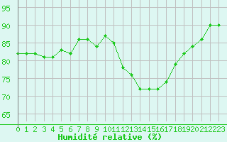 Courbe de l'humidit relative pour Herserange (54)