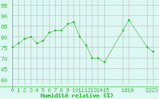 Courbe de l'humidit relative pour Colmar-Ouest (68)