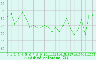 Courbe de l'humidit relative pour Dinard (35)