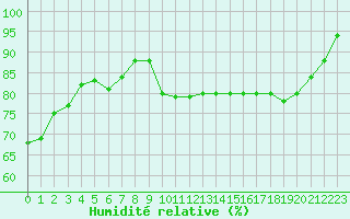 Courbe de l'humidit relative pour Ploumanac'h (22)