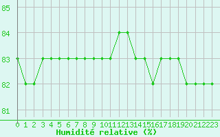 Courbe de l'humidit relative pour Boulaide (Lux)