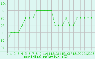Courbe de l'humidit relative pour Plussin (42)