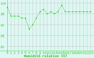 Courbe de l'humidit relative pour Lemberg (57)