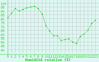 Courbe de l'humidit relative pour Dax (40)