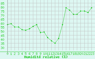 Courbe de l'humidit relative pour Saint-Vran (05)