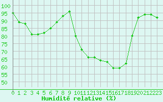 Courbe de l'humidit relative pour Deauville (14)