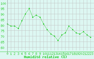 Courbe de l'humidit relative pour Ste (34)
