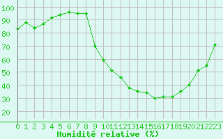 Courbe de l'humidit relative pour Prigueux (24)