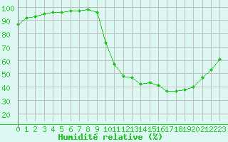 Courbe de l'humidit relative pour Dax (40)