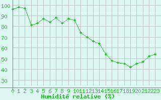 Courbe de l'humidit relative pour Guret Saint-Laurent (23)