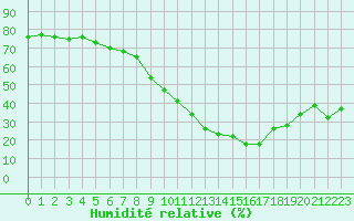 Courbe de l'humidit relative pour Nmes - Courbessac (30)
