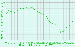 Courbe de l'humidit relative pour Avila - La Colilla (Esp)