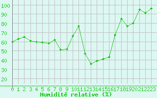 Courbe de l'humidit relative pour Le Puy - Loudes (43)