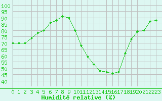 Courbe de l'humidit relative pour Orange (84)