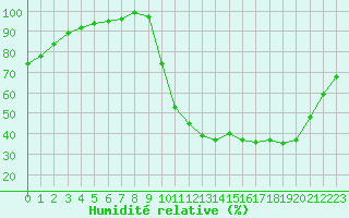 Courbe de l'humidit relative pour Lussat (23)