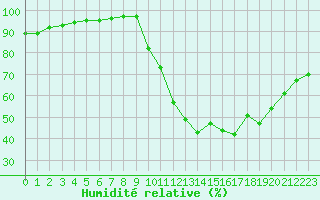 Courbe de l'humidit relative pour Saint-Amans (48)
